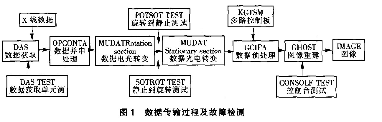 数据传输过程及故障检测